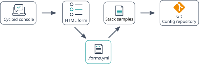 stackforms-overview-details
